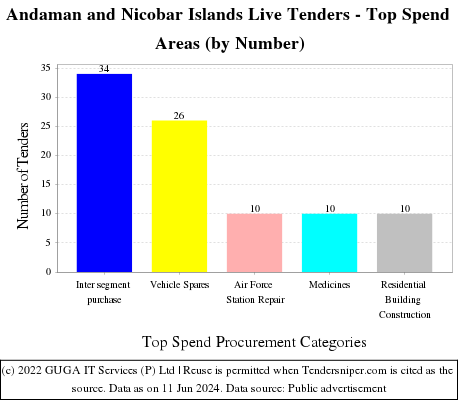 Andaman and Nicobar Islands Tenders - Top Spend Areas (by Number)
