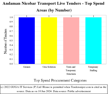 Andaman Nicobar Transport Live Tenders - Top Spend Areas (by Number)