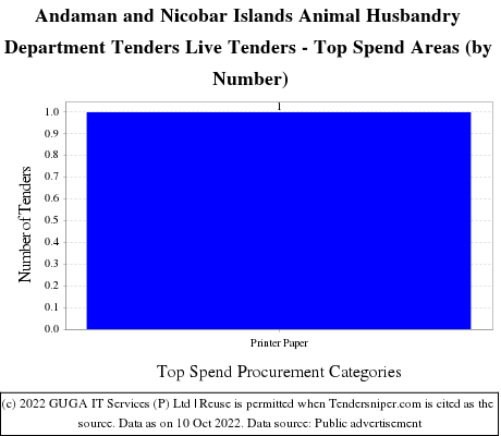 Department of Animal Husbandry Andaman Nicobar Live Tenders - Top Spend Areas (by Number)