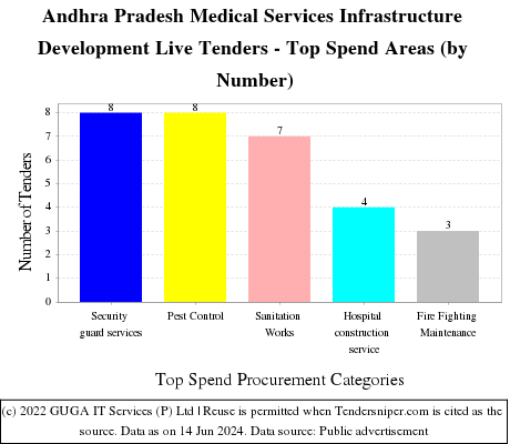 Andhra Pradesh Medical Services Infrastructure Development Live Tenders - Top Spend Areas (by Number)