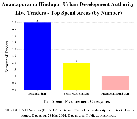 Anantapuramu Hindupur Urban Development Authority Live Tenders - Top Spend Areas (by Number)