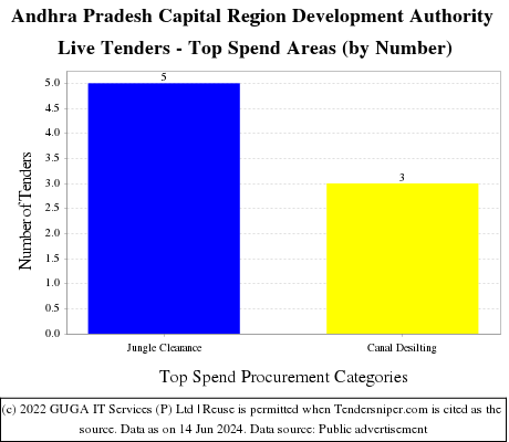 Andhra Pradesh Capital Region Development Authority Live Tenders - Top Spend Areas (by Number)