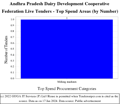 Andhra Pradesh Dairy Development Cooperative Federation Live Tenders - Top Spend Areas (by Number)
