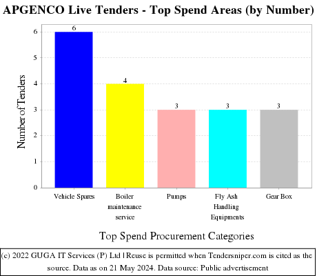 APGENCO Live Tenders - Top Spend Areas (by Number)