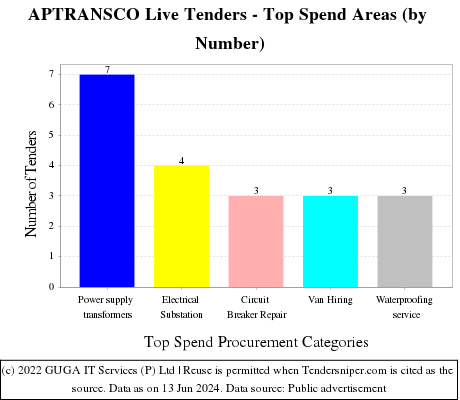 APTRANSCO Live Tenders - Top Spend Areas (by Number)