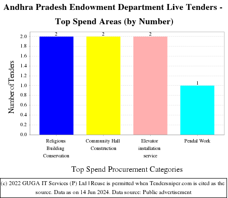 Andhra Pradesh Endowment Department Live Tenders - Top Spend Areas (by Number)