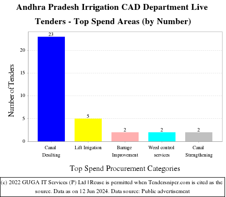 Andhra Pradesh Irrigation CAD Department Live Tenders - Top Spend Areas (by Number)