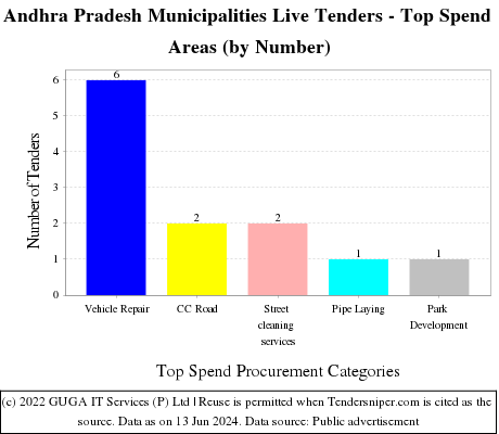 Andhra Pradesh Municipalities Live Tenders - Top Spend Areas (by Number)
