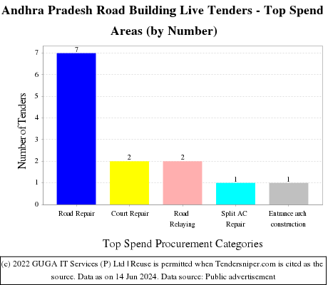 Andhra Pradesh Road Building Live Tenders - Top Spend Areas (by Number)