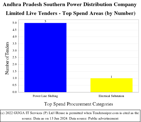 Andhra Pradesh Southern Power Distribution Company Limited Live Tenders - Top Spend Areas (by Number)