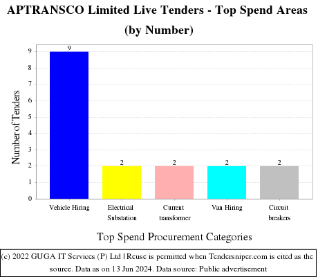 APTRANSCO Limited Live Tenders - Top Spend Areas (by Number)