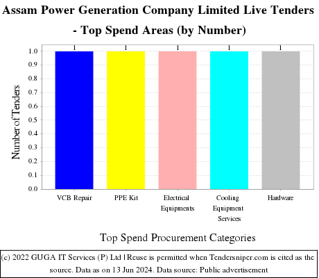 Assam Power Generation Company Limited Live Tenders - Top Spend Areas (by Number)
