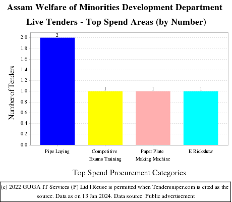 Assam Welfare of Minorities Development Department Live Tenders - Top Spend Areas (by Number)