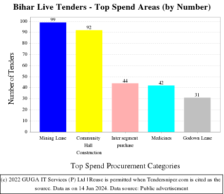 Bihar Tenders - Top Spend Areas (by Number)