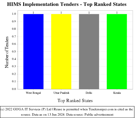 HIMS Implementation Tenders - Top Ranked States (by Number)