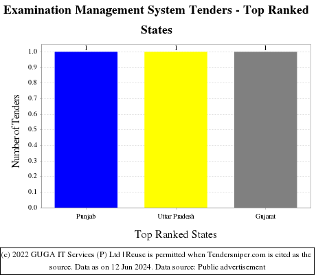 Examination Management System Tenders - Top Ranked States (by Number)