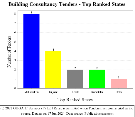 Building Consultancy Tenders - Top Ranked States (by Number)