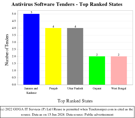 Antivirus Software Tenders - Top Ranked States (by Number)