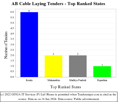 AB Cable Laying Tenders - Top Ranked States (by Number)