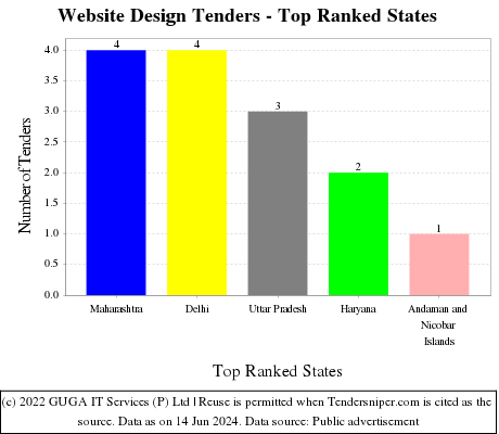 Website Design Tenders - Top Ranked States (by Number)