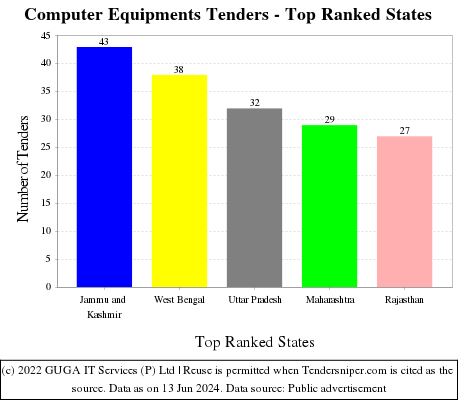Computer Equipments Tenders - Top Ranked States (by Number)