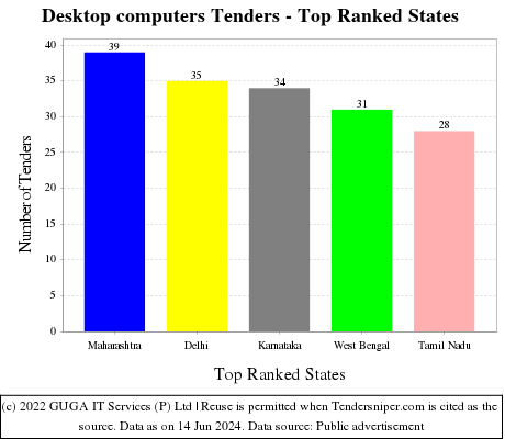 Desktop computers Tenders - Top Ranked States (by Number)