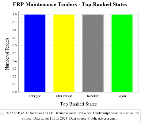 ERP Maintenance Tenders - Top Ranked States (by Number)