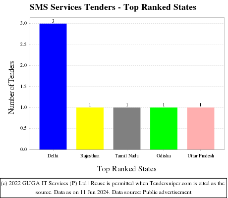 SMS Services Tenders - Top Ranked States (by Number)