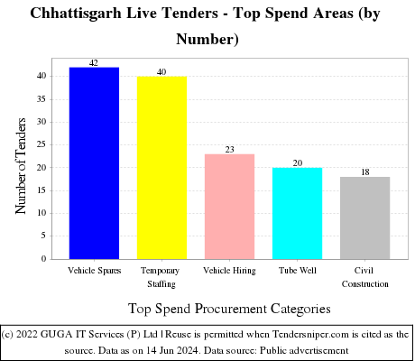 Chhattisgarh Tenders - Top Spend Areas (by Number)
