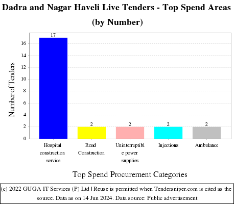 Dadra and Nagar Haveli Tenders - Top Spend Areas (by Number)