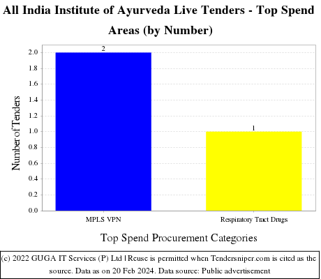 All India Institute of Ayurveda Live Tenders - Top Spend Areas (by Number)