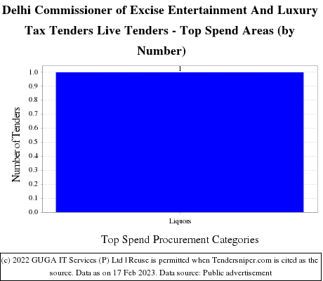 Commissioner Excise Entertainment Luxury Tax Delhi Live Tenders - Top Spend Areas (by Number)
