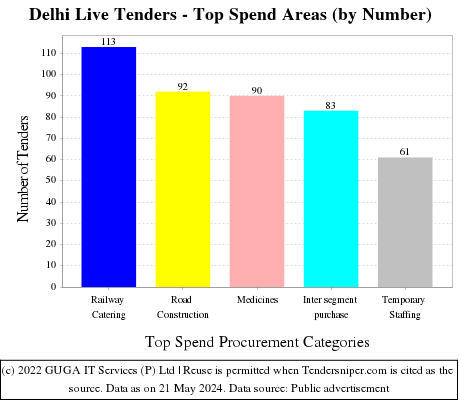 Delhi Tenders - Top Spend Areas (by Number)