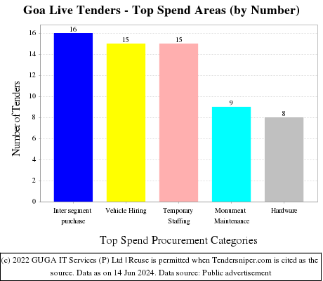 Goa Tenders - Top Spend Areas (by Number)