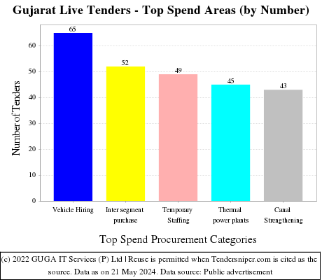 Gujarat Tenders - Top Spend Areas (by Number)