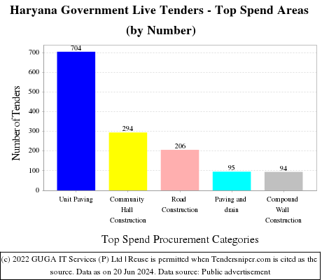 Haryana Government Live Tenders - Top Spend Areas (by Number)