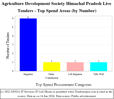 Agriculture Development Society Himachal Pradesh Live Tenders - Top Spend Areas (by Number)