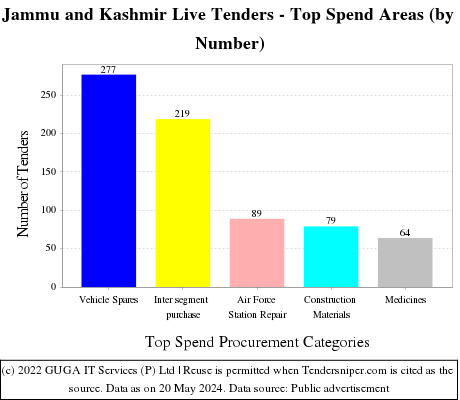 Jammu and Kashmir Tenders - Top Spend Areas (by Number)