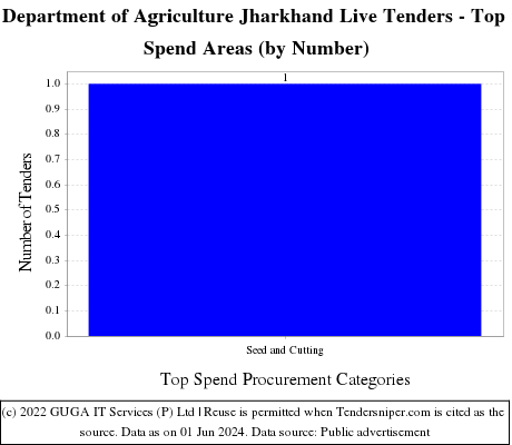 Department of Agriculture Jharkhand Live Tenders - Top Spend Areas (by Number)