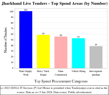 Jharkhand Tenders - Top Spend Areas (by Number)
