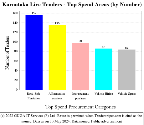Karnataka Tenders - Top Spend Areas (by Number)