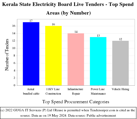 Kerala State Electricity Board Live Tenders - Top Spend Areas (by Number)
