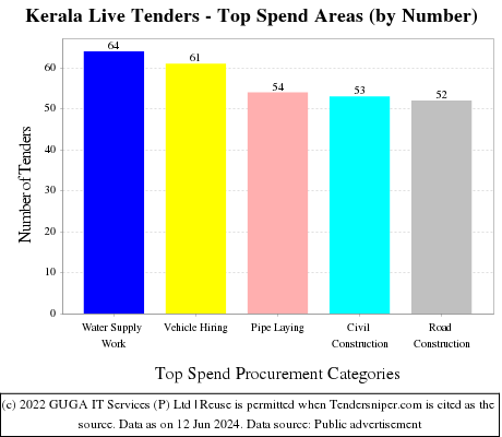 Kerala Tenders - Top Spend Areas (by Number)