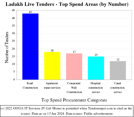 Ladakh Tenders - Top Spend Areas (by Number)