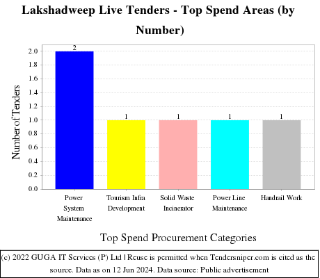 Lakshadweep Tenders - Top Spend Areas (by Number)