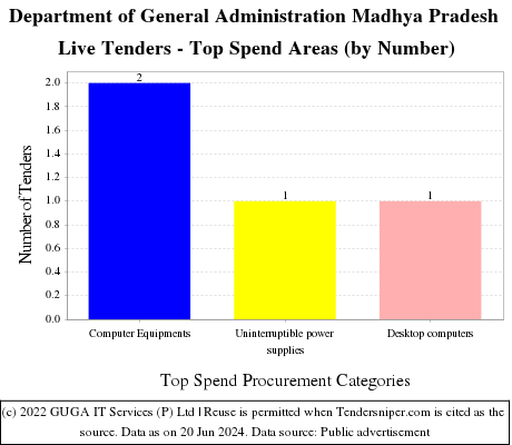 Department of General Administration Madhya Pradesh Live Tenders - Top Spend Areas (by Number)