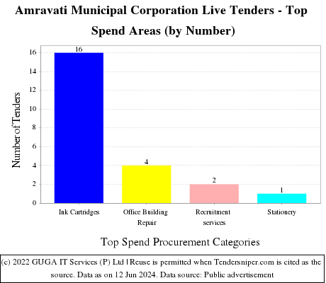 Amravati Municipal Corporation Live Tenders - Top Spend Areas (by Number)