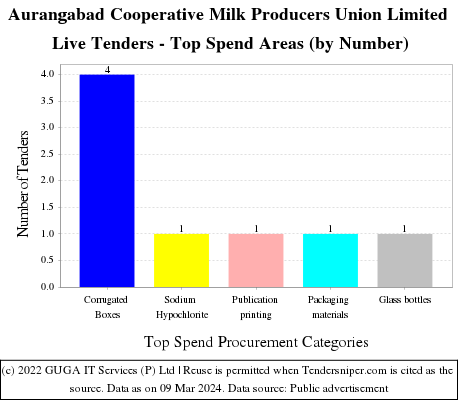 Aurangabad Cooperative Milk Producers Union Limited Live Tenders - Top Spend Areas (by Number)