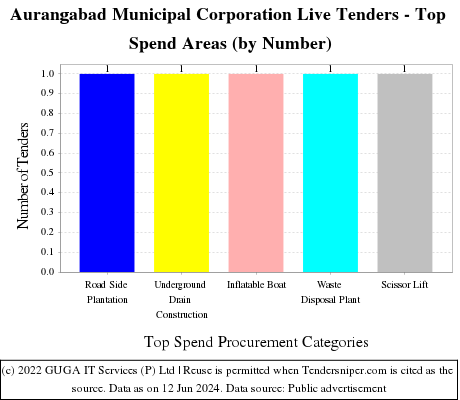Aurangabad Municipal Corporation Live Tenders - Top Spend Areas (by Number)