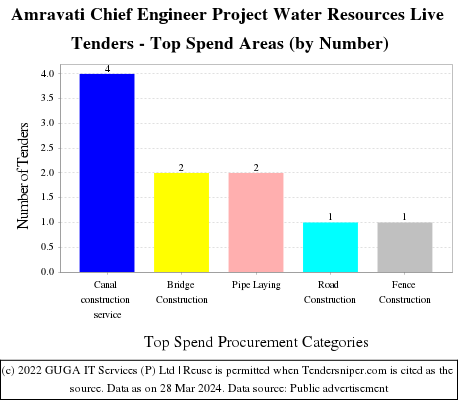 Amravati Chief Engineer Project Water Resources Live Tenders - Top Spend Areas (by Number)